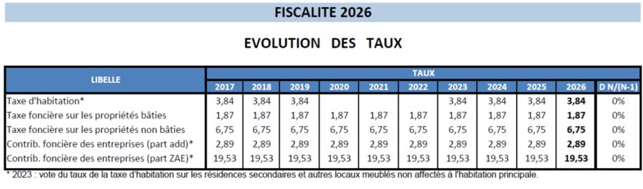 Evolution des taux sur 10 ans